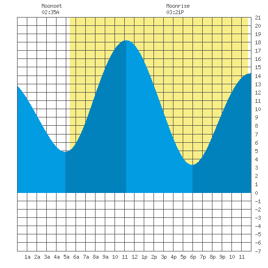 Middle Bluff tide chart for Monday, June 26, 2023