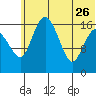 Middle Bluff tide chart for Monday, June 26, 2023