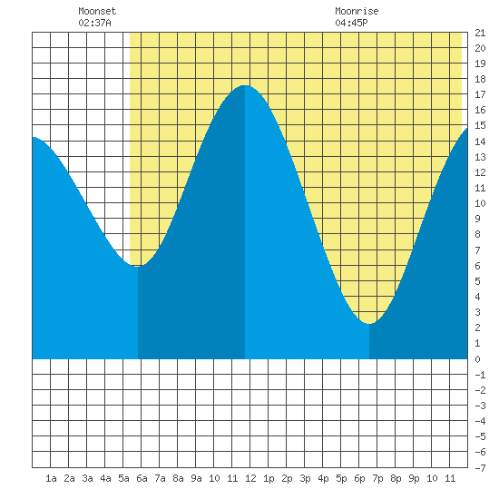 Middle Bluff tide chart for Tuesday, June 27, 2023