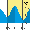 Middle Bluff tide chart for Tuesday, June 27, 2023