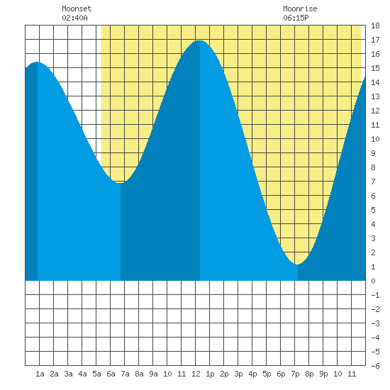 Middle Bluff tide chart for Wednesday, June 28, 2023