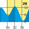 Middle Bluff tide chart for Wednesday, June 28, 2023