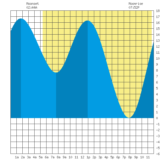Middle Bluff tide chart for Thursday, June 29, 2023