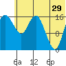 Middle Bluff tide chart for Thursday, June 29, 2023