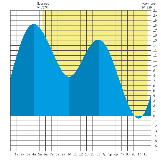 Middle Bluff tide chart for Friday, June 2, 2023