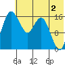 Middle Bluff tide chart for Friday, June 2, 2023