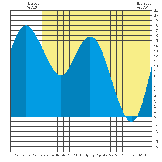 Middle Bluff tide chart for Friday, June 30, 2023