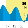 Middle Bluff tide chart for Friday, June 30, 2023