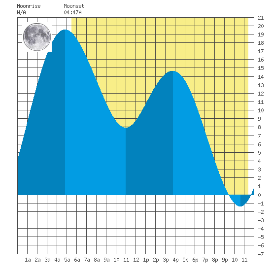 Middle Bluff tide chart for Saturday, June 3, 2023