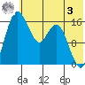 Middle Bluff tide chart for Saturday, June 3, 2023