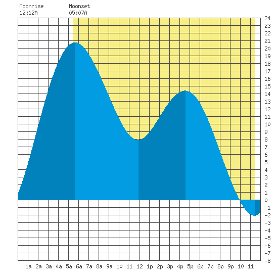 Middle Bluff tide chart for Sunday, June 4, 2023