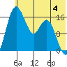 Middle Bluff tide chart for Sunday, June 4, 2023
