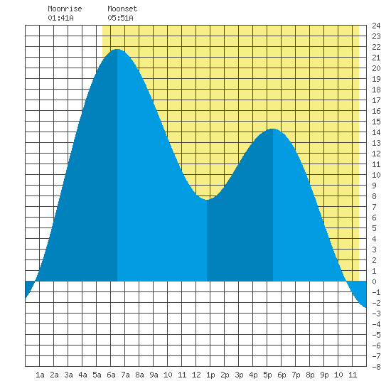Middle Bluff tide chart for Monday, June 5, 2023