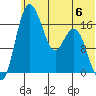 Middle Bluff tide chart for Tuesday, June 6, 2023