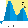 Middle Bluff tide chart for Wednesday, June 7, 2023
