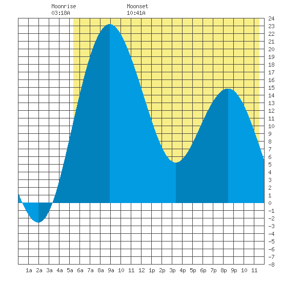 Middle Bluff tide chart for Thursday, June 8, 2023