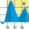 Middle Bluff tide chart for Thursday, June 8, 2023