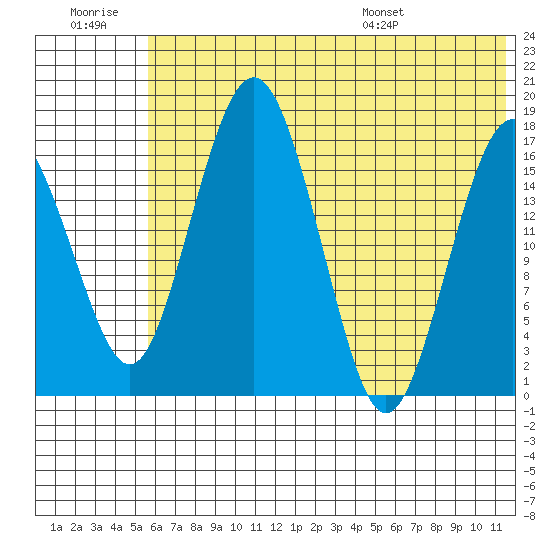 Middle Bluff tide chart for Monday, July 10, 2023