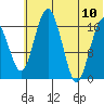 Middle Bluff tide chart for Monday, July 10, 2023