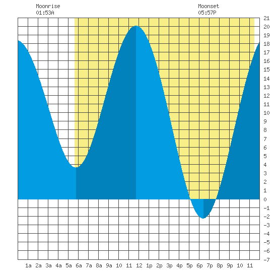Middle Bluff tide chart for Tuesday, July 11, 2023