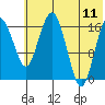 Middle Bluff tide chart for Tuesday, July 11, 2023