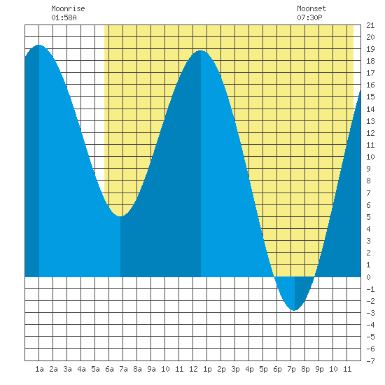 Middle Bluff tide chart for Wednesday, July 12, 2023