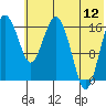 Middle Bluff tide chart for Wednesday, July 12, 2023