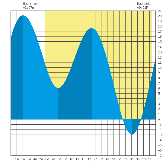 Middle Bluff tide chart for Thursday, July 13, 2023