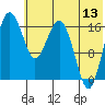 Middle Bluff tide chart for Thursday, July 13, 2023