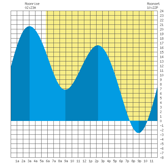 Middle Bluff tide chart for Friday, July 14, 2023