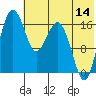 Middle Bluff tide chart for Friday, July 14, 2023