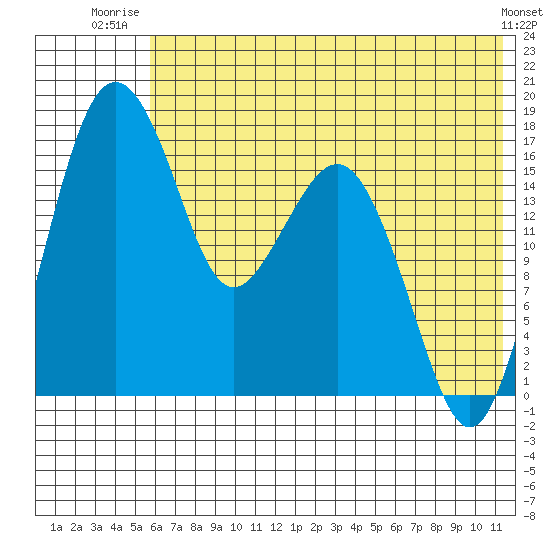 Middle Bluff tide chart for Saturday, July 15, 2023