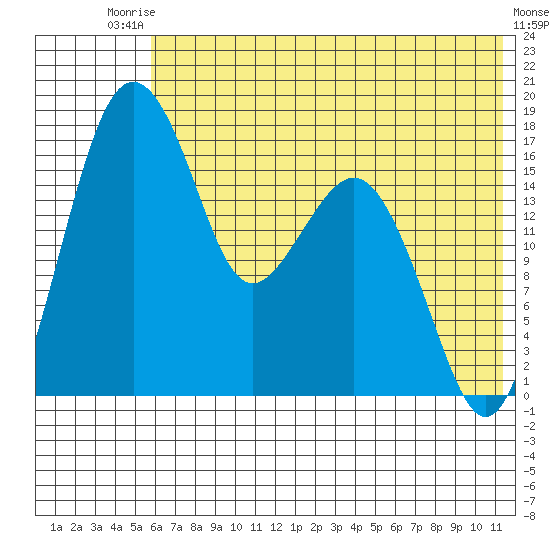 Middle Bluff tide chart for Sunday, July 16, 2023