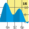 Middle Bluff tide chart for Sunday, July 16, 2023