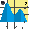Middle Bluff tide chart for Monday, July 17, 2023