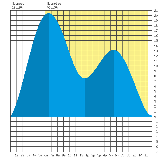 Middle Bluff tide chart for Tuesday, July 18, 2023