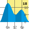 Middle Bluff tide chart for Tuesday, July 18, 2023