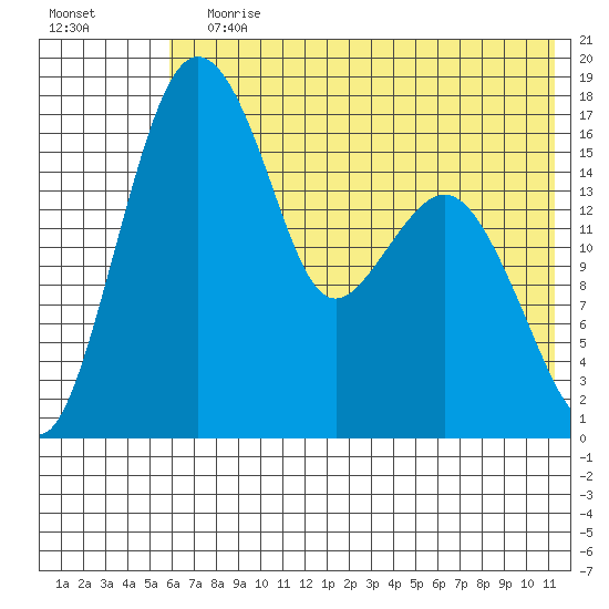 Middle Bluff tide chart for Wednesday, July 19, 2023