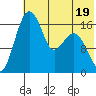 Middle Bluff tide chart for Wednesday, July 19, 2023