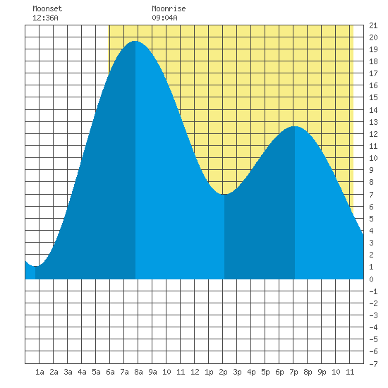 Middle Bluff tide chart for Thursday, July 20, 2023