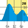 Middle Bluff tide chart for Thursday, July 20, 2023