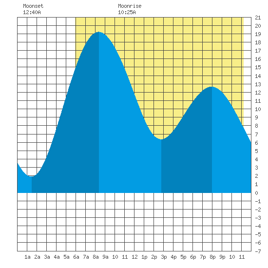 Middle Bluff tide chart for Friday, July 21, 2023
