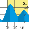 Middle Bluff tide chart for Friday, July 21, 2023