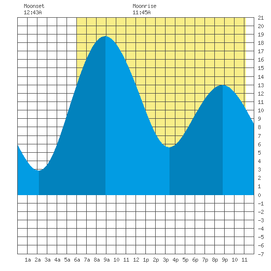 Middle Bluff tide chart for Saturday, July 22, 2023