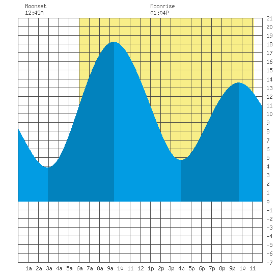 Middle Bluff tide chart for Sunday, July 23, 2023