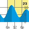 Middle Bluff tide chart for Sunday, July 23, 2023
