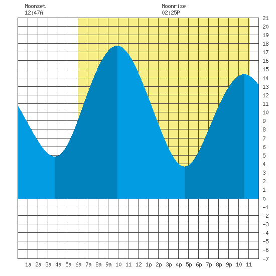 Middle Bluff tide chart for Monday, July 24, 2023