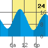 Middle Bluff tide chart for Monday, July 24, 2023