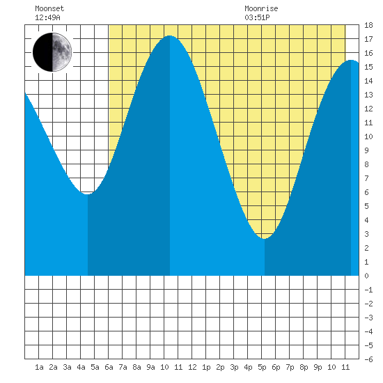 Middle Bluff tide chart for Tuesday, July 25, 2023