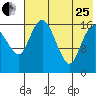 Middle Bluff tide chart for Tuesday, July 25, 2023